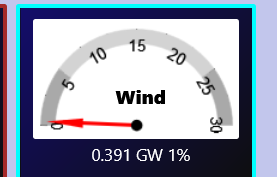 latimeralder's tweet image. They&apos;ve done it!

&apos;Wind Power&apos; has achieved the impossible! 

After 30 years of throwing your money at it, the &apos;wind industry&apos; is making just 1% of our electricity right now.

We can all walk tall knowing that we&apos;ve wasted more cash on this junk than anybody else in the world!