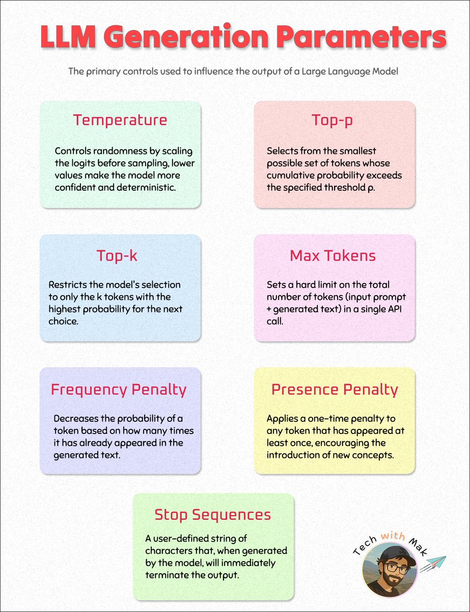 techNmak's tweet image. LLM Generation Parameters
These are the primary controls used to influence the output of a Large Language Model.
1./ Temperature
◾ Controls the randomness of the output. It is applied to the probability distribution of the next possible tokens.
◾ Low Temperature (e.g., 0.2):…