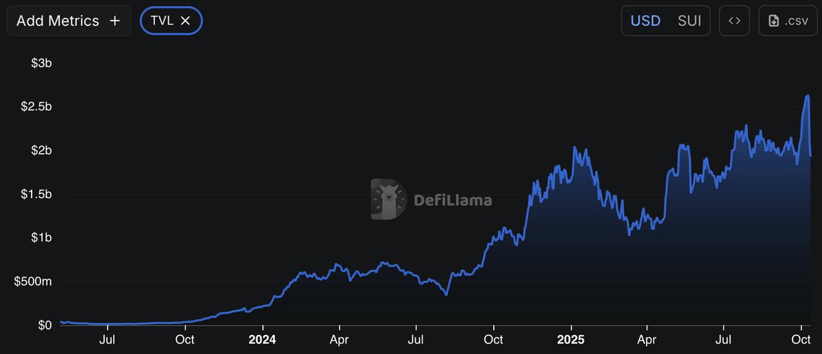 The dip before the rip 

$5B TVL is programmed
