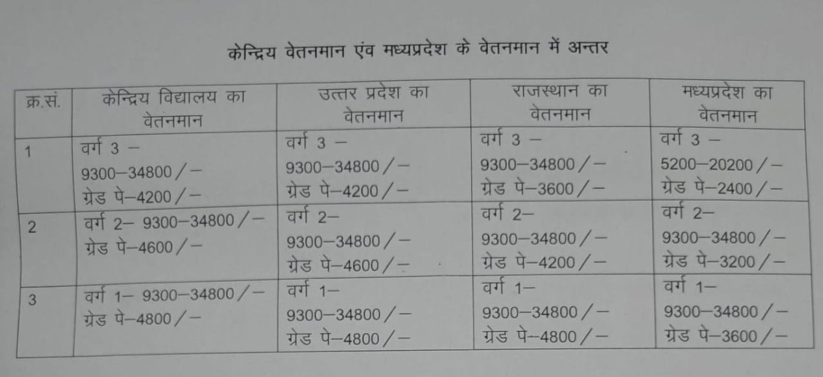 VINAYRAJPUT__'s tweet photo. #We_want_same_pay

MP Government Teachers want similar payscale as UP, KVS,NVS,APS Rajasthan,Hariyana and DSSSB. .1
@DrMohanYadav51 @NarendraModi 
@CMMadhyaPradesh
@aajtak https://t.co/iHYP9b2DQx