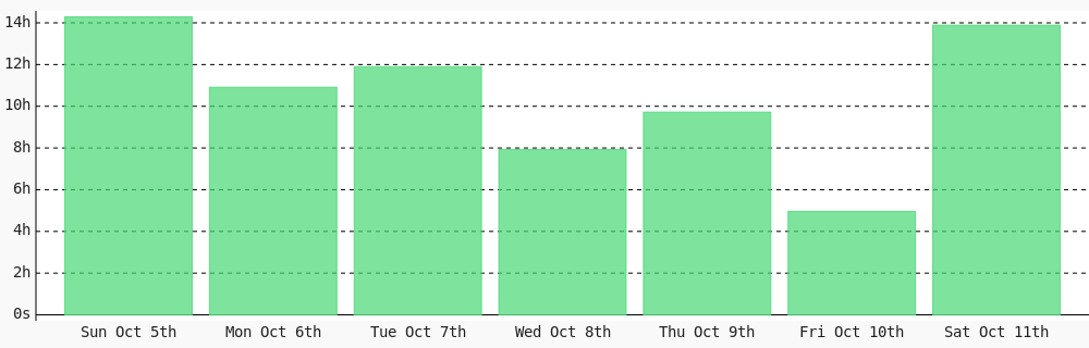 codenificient's tweet image. Day 503 of #100DaysOfCode. Today I coded 13 hrs 53 mins towards my @WakaTime goal of coding 3 hrs per day ✔️ #devlife #codegoal wakatime.com/@codenificient