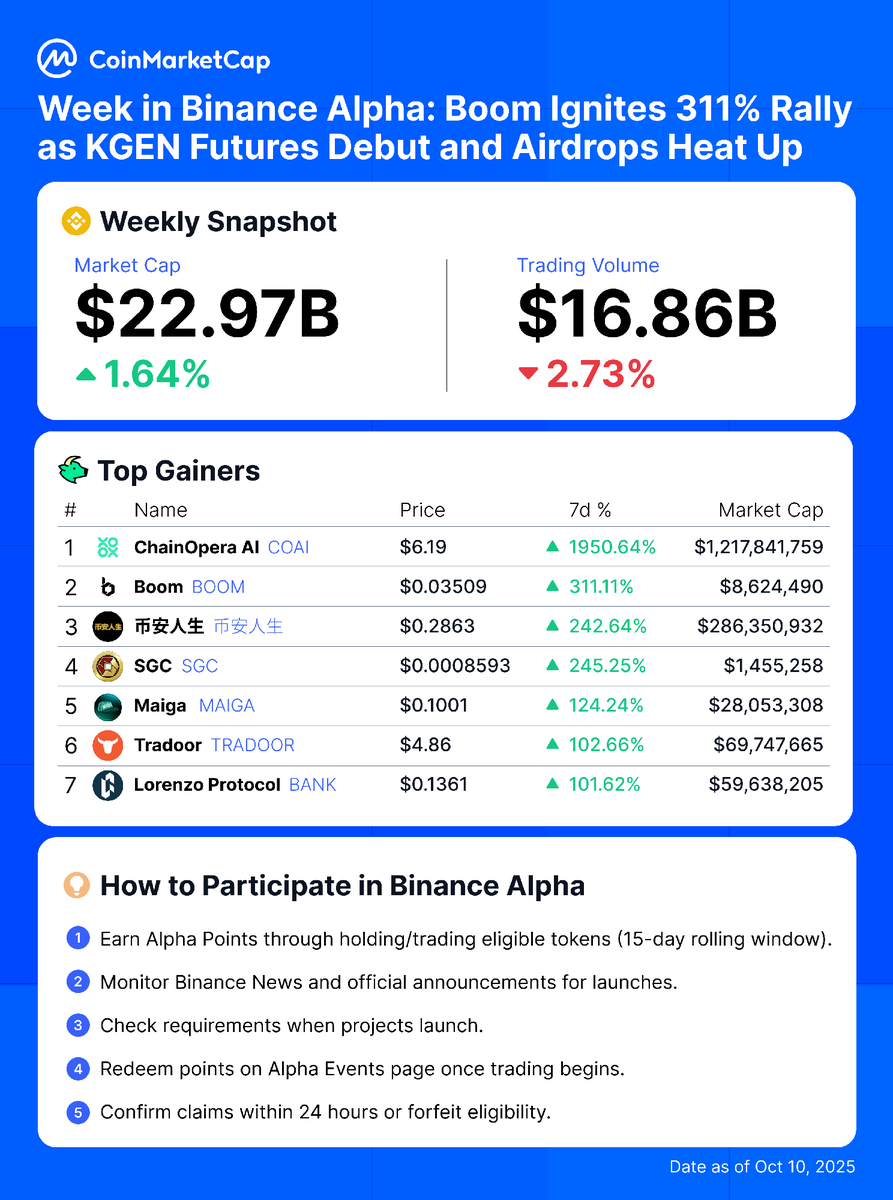 CoinMarketCap (@CoinMarketCap) on X