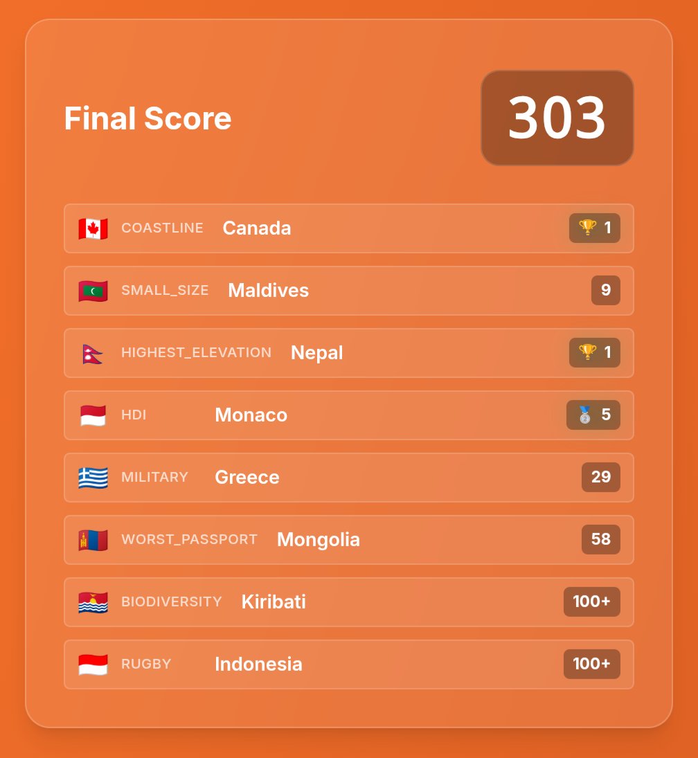 <a href="/GeoHunterGame/">GeoHunter</a> devastating finish after this unreal start 😔