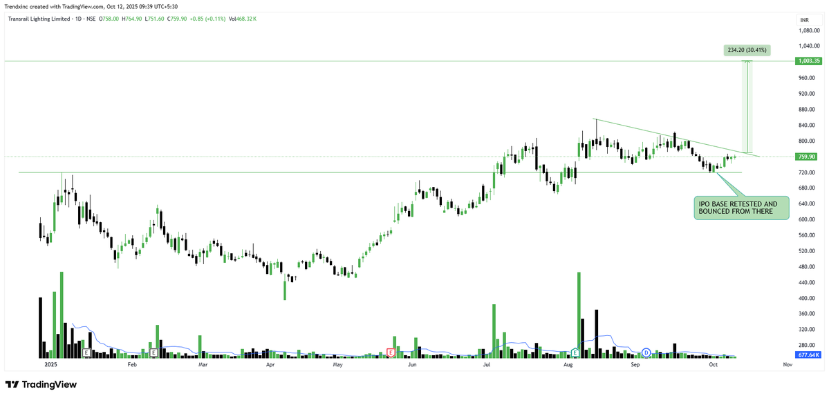 trendxinc's tweet image. Transrail Lighting Ltd – IPO Base Retest and Breakout Setup

#TRANSRAIL

📈 Pattern &amp;amp; Setup:

Transrail Lighting has successfully retested its IPO base and bounced sharply from that level — a strong sign of demand returning at lower zones. After multiple shakeouts and higher…