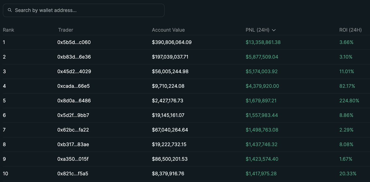 Crypto_Retardio's tweet image. Yesterday's losses vs today's gain on Hyperliquid $HYPE
I don't like cross margin personally (isolated is the way to go imho - I don't use it but I understand why some traders do - on top of that we use 3 different vaults + low leverage (under 5x) and benefit from Hyperliquid's…
