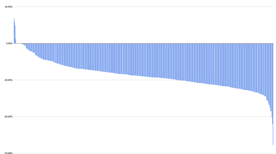 A horizontal bar chart in blue tones displays percentage changes for numerous cryptocurrency assets on Binance spot market. The x-axis ranges from -100 percent to 20 percent, with labels at -100, -80, -60, -40, -20, 0, 20. Most bars extend leftward indicating losses up to 100 percent, while four short bars on the right show gains: Zcash at 17 percent, RDNT at 15 percent, Succinct at 12 percent, and Morpho at 3 percent.