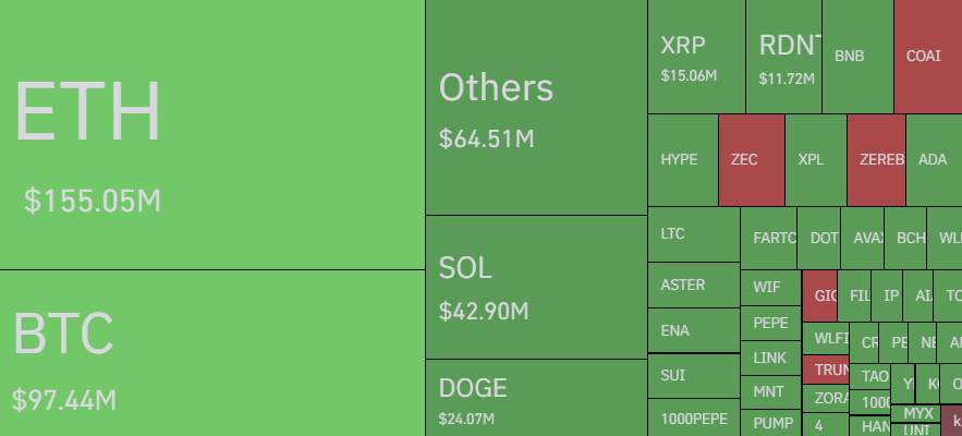 CryptoNewsHntrs's tweet photo. π₯ INSANE:
ANOTHER $416M IN
LONGS WERE WIPED OUT
IN THE PAST 24 HOURS.
#CryptoCrash #Bitcoin #CryptoWreck #LongsWipedOut #MarketBloodbath https://t.co/MvWyzGblPP