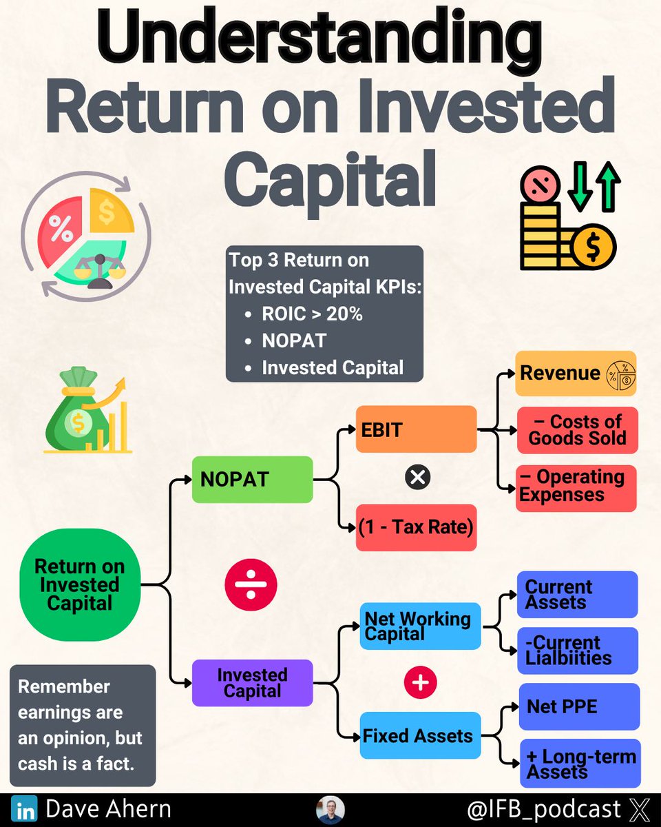 Understanding Return on Invested Capital