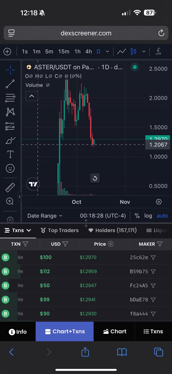 999_maxius's tweet image. 24 days since $aster took market share for perps

This is the lowest price has been since day 2 

22 days with no entry this good 

Don’t rush into it but opportunity is here.