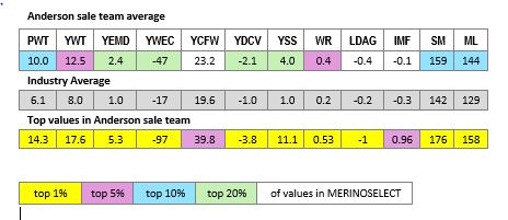 andersonpolls's tweet photo. Here’s a sneak peek from the Anderson Poll Merino sale catalogue — rams with ASBVs in the top 1% of MerinoSelect across most traits, and sale team averages that lead the industry.
Ram sale Wed 22 Oct. https://t.co/k25TibvcjG  Videos &amp; pics on StockLive https://t.co/1Gm6V0zdlh https://t.co/an3tK6uDVf