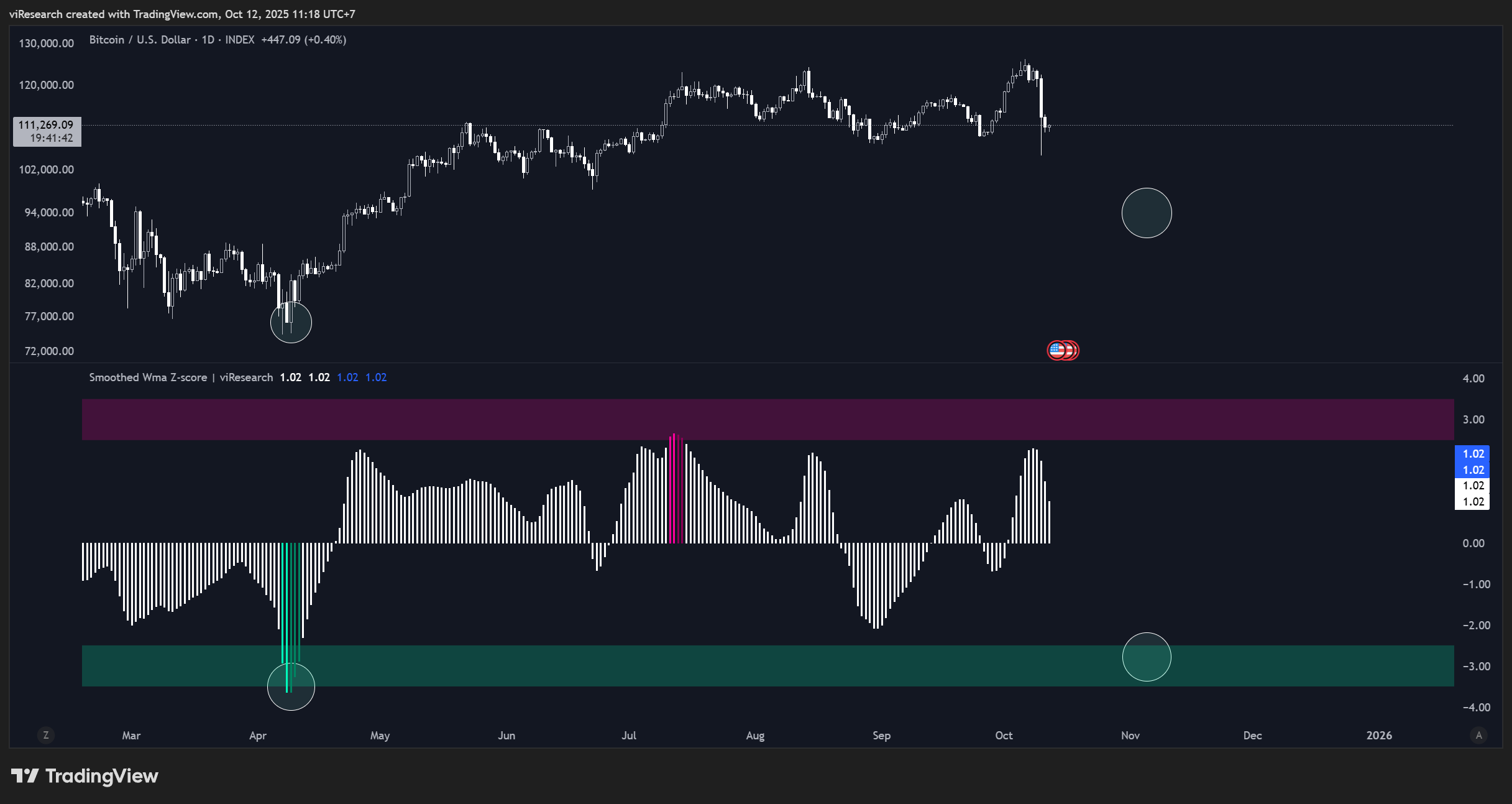 ⚠️CRIPTOVALUTE: "Il BTC supera i 112.000 dollari, attualmente a 112.023,20 con un incremento dello 0,21%"