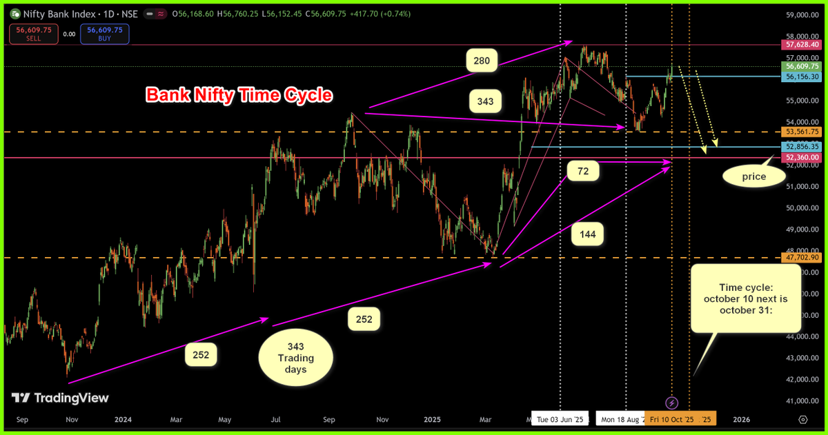 priceactiongann's tweet photo. #nifty #niftycrash
Traders and Investors Buckle Up – GET READY! 
The storm is brewing, and it's going to be EPIC. 
Previous cycles have played out like clockwork, 

The next jackpot is locked and loaded previous one will also be complete.
The next big move is locked in, and it’s going to be MASSIVE– the kind that rewrite portfolios overnight.

Here's the breakdown of what's incoming
(based on current levels as of Oct 11, 2025):

NIFTY 50: Brace for a MINIMUM 720-point plunge – to 24,565 or lower! (From ~25,285 today)

SENSEX: Expect 3,600+ points wiped out – straight to 78,900 territory! (From ~82,500 today)

BANK NIFTY: Banking sector in the crosshairs – 3,600+ point bloodbath loading... down to 52,289 and beyond! (From ~55,889 today)

Timeline? This beast unfolds within 30-45 trading days – mark your calendars
October 31st Major next cycle date!

Next whole week can expect nice drop.

Volatility is the only sure bet left. Is this the reset we've all been waiting for (or dreading)? History says yes. 
Stay vigilant, DYOR, and don't get caught flat-footed.

#banknifty 
Time and Price:
October 10 and October 31st dates given:
7x7x7= 343 or 7 cube
5040 = 252+252=504 
504+144=648 
9x72

Third time 72 (72x3 =216) is also in play along with multiple 83 and 84 cycle and wheels within cycles for both time and price

All Time High is 57628 (576 or 4x144):
Price cycle counts: fractals of 7 and 360 here!
57628-47702 =9926/7=1418
57628-53,561=4067/7=581
83x7=581
53,561-47702=5,859/7=837(83 x7or 83.7)

1.52860 Encoded is where the price is headed and 52360!

2.52360 is one of the most important numbers will cover in another topic!

3.51860 where it started and have mentioned this where the next big cycles decide for bank nifty.

so much more is there, this is just a glimpse
Do like and share more will update later part by part!

#stockmarketcrash #stockmarketindia
