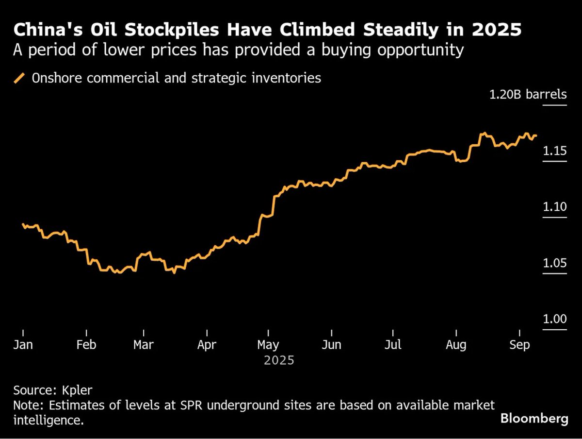 China stockpiling oil
🛢️🇨🇳 China is stockpiling crude at a record pace—energy security or future volatility trap when tanks are full? Watch #Brent #WTI. #China #Oil #Energy #OOTT #Commodities