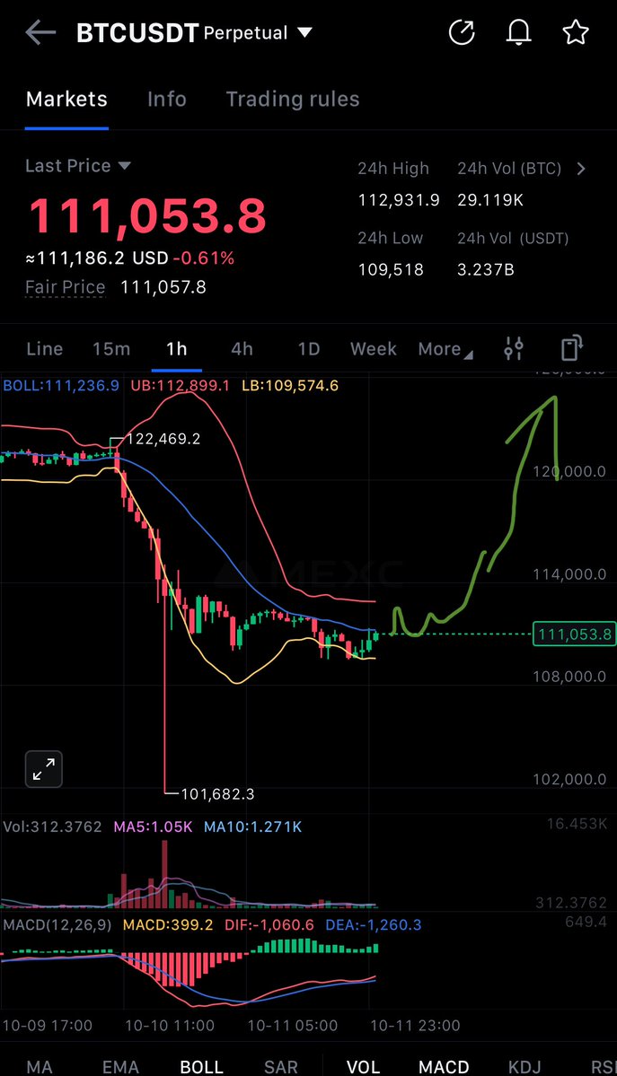 No it will not fill Fridays wick. LBBW1 Is always a long. Period. The pullback since the wick is done imo. $btc