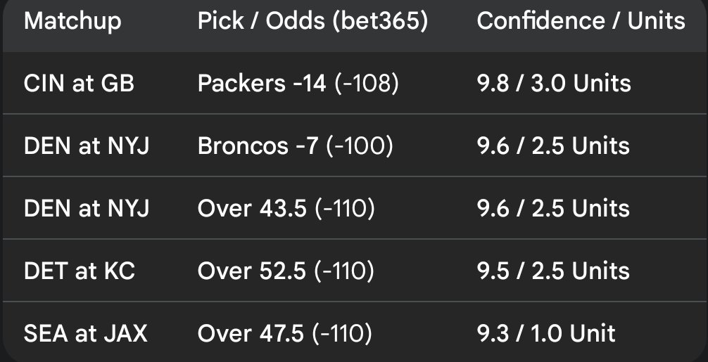 BullzeyeBets's tweet photo. Week 6 NFL Plays
#NFL #NFLWeek6 #NFLPicks #NFLBets #SundayFootball #SportsBetting #BettingTwitter #GamblingTwitter #LockOfTheWeek #CINvsGB #DETvsKC #SEAvsJAX #DENvsNYJ #SNF https://t.co/xPSJka2qZ7