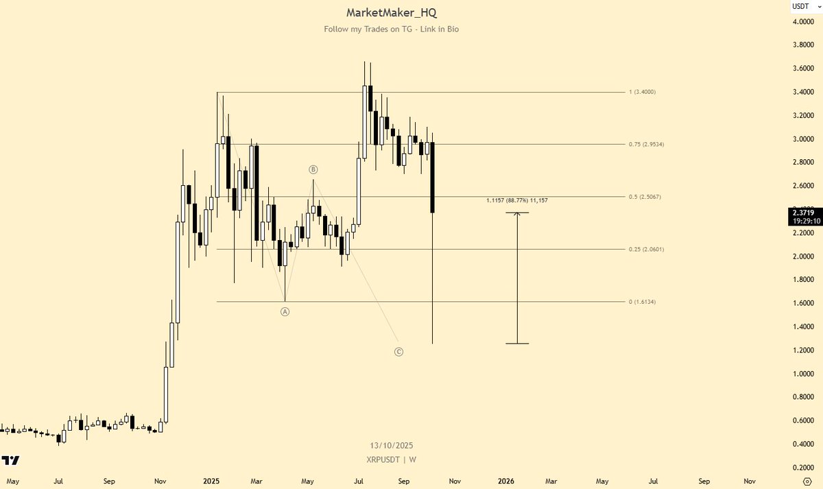 $XRP UPDATE
Victory for Patience and Precision

HUGE shoutout to all the leverage traders for $19B liquidity and 88% gains

It wasn't a quick win, plan we set back in June required discipline, waiting for the perfect moment but patience paid off

Staying ahead of the markets,