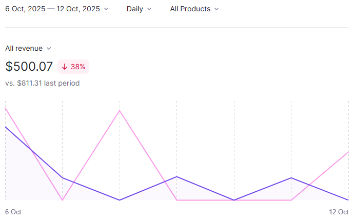 #FramerChallenge
Week 4  ( 1006 - 1012 )   

Weekly Revenue :   
Templates : $500.07    
Partner Program : $1396.31 
Total &gt; $1896.38        

Earnings &gt;  $6922.54 / $10,000 ( 69.23% )