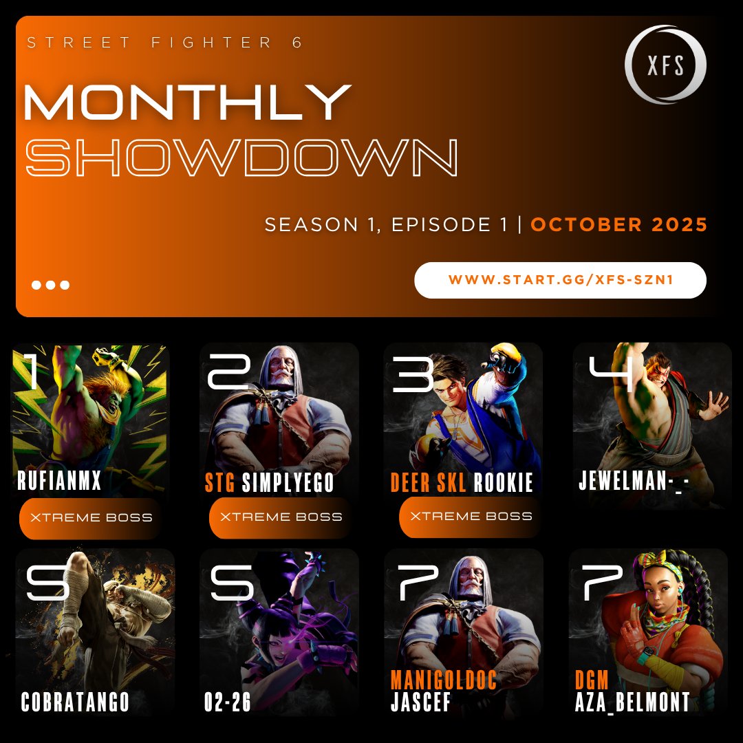 Xtreme Fighters Showdown (@xfshowdown) on Twitter photo That's a wrap on Season 1, Episode 1 of #StreetFighter6 at #xfshowdown ! Congrats to our Top 8 Competitors:
🥇 <a href="/rufiannmx/">rufianmx</a>
🥈 <a href="/SimplyEg0/">STG | SimplyEgo</a>
🥉 <a href="/Rookie_Ruko/">Rookie</a>
4️⃣ <a href="/Jewelman_/">jewelman</a>
5️⃣ <a href="/CobraTango/">CobraTango</a>
5️⃣02-26
7️⃣ Manigoldoc | Jascef
7️⃣ DGM aza_belmont
XFS' #SF6 Leaderboard: That's a wrap on Season 1, Episode 1 of #StreetFighter6 at #xfshowdown ! Congrats to our Top 8 Competitors:
🥇 <a href="/rufiannmx/">rufianmx</a>
🥈 <a href="/SimplyEg0/">STG | SimplyEgo</a>
🥉 <a href="/Rookie_Ruko/">Rookie</a>
4️⃣ <a href="/Jewelman_/">jewelman</a>
5️⃣ <a href="/CobraTango/">CobraTango</a>
5️⃣02-26
7️⃣ Manigoldoc | Jascef
7️⃣ DGM aza_belmont
XFS' #SF6 Leaderboard:
