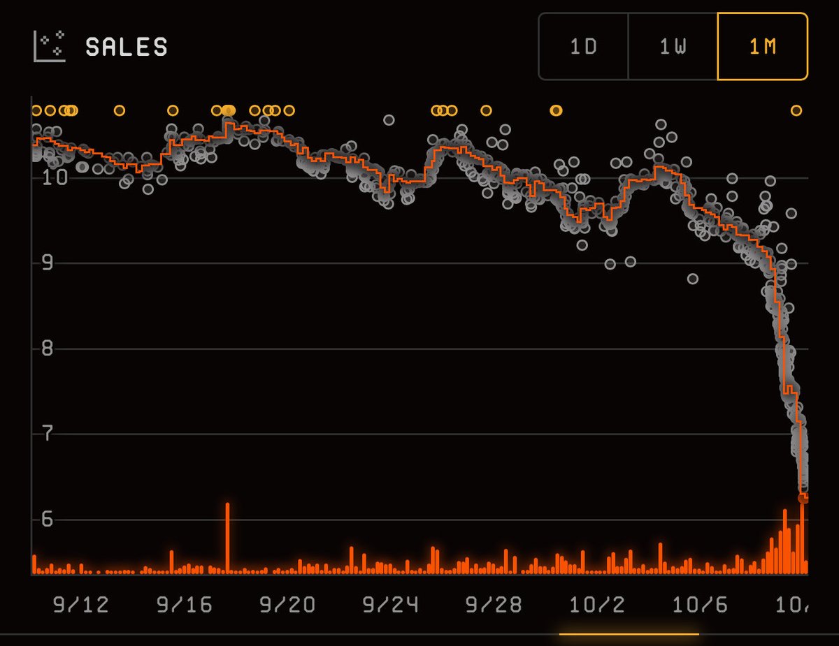 xerocooleth's tweet image. Pudgy Penguin loan liquidation cascade under way on Blur

The domino effect of the crypto market crash is hitting leverage on NFTS now

If you were looking to get one your chance is coming up

Pudgy were 9 ETH floor the other day and now 6 ETH floor
