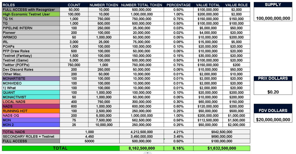 kamaitachi_x's tweet image. Congratulations you’re eligible for the Monad airdrop. 🥳

Monad Airdrop claim portal opens this week! {Tuesday}. I hope those who’ve been here from day 1 gets what they deserve myself included haha :) 

In the meantime, what do you think about this alloc assigned to this roles?