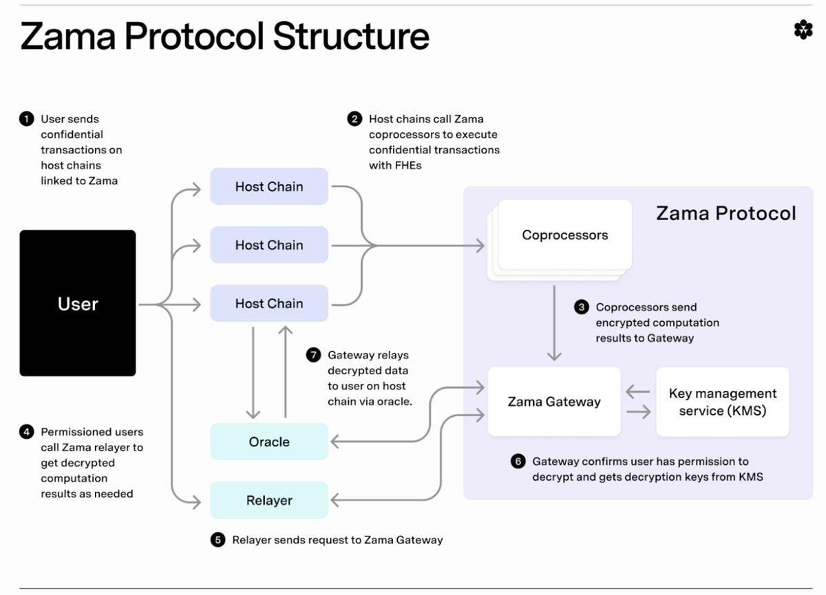 0xTJustin's tweet image. Zama is quietly building what could become the privacy backbone of all smart contracts and the scale of what they’re unlocking is massive.

While others chase ZK proofs for fragments of privacy, @zama_fhe is rewriting computation itself.

Their Fully Homomorphic Encryption (FHE)…