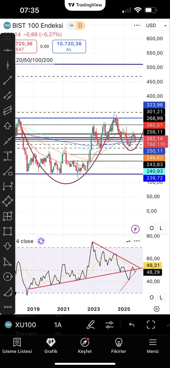 Endeksimiz için 250 $ altı kalıcılık beklemiyorum .  EMA 200 =249 $ 

Bakalım yanılacak mıyım . Malda girdim hafta sonuna stratejimi uyguladım yanılsakta zarar ettik deriz 😁🥶

Büyük resim aylık , küçüğü haftalık .. 

#bist #bist100 #Borsaİstanbul  

USD/H   USD/A