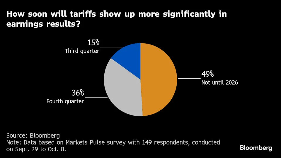 One area is sure to receive extra scrutiny during the upcoming earnings season: capital expenditures, particularly those related to artificial intelligence (AI). This is reflected in the survey results, which highlight concerns about the returns on investment in AI.