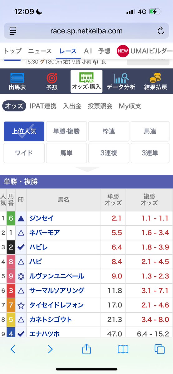 京都11R
オッズ適正値
⑥ 1.0
①②③⑧⑨ 1.5
⑤⑦ 2.0
④ 2.5

⑨&gt;&gt;&gt;⑥&gt;&gt;&gt;①③⑧&gt;⑤/&gt;&gt;⑦&gt;②/&gt;&gt;④
⑨竜二80↑ ⑥川田75↑ ①佑介85↑ ②池添95↑
③北友75→ ⑦田口80↑ ⑤高杉65↓ ⑧菱田45↓
④西塚75↑
