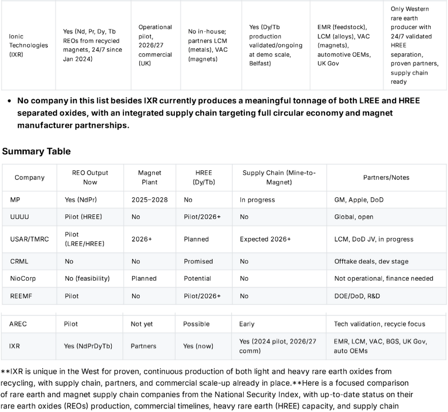 roblun1's tweet photo. Smoke and Mirrors?  They all talk the talk, but can they walk the walk? 

Concentrating  on Rare Earths only, very interesting stats, sooner or later the market  will have to notice IXRs Ionic Technologies

Only three are currently producing rare earth oxide products in  the West: MP Materials, Energy Fuels, and Ionic Rare Earths/Ionic  Technologies.

1. MP Materials is the only fully  operational commercial-scale REO producer in the US, but cannot meet  HREE demand and magnets supply chain remains LREE-siloed, MP Materials  dominates with 45,000 MT/year MREC capacity, followed by Lynas  (overseas) and Energy Fuels (expanding to heavy REEs).  Only MP  Materials has integrated magnet production (1,000 MT/year NdFeB  magnets).

2. USA Rare Earth/TMRC have pilot REO output and plan a  2026 commercial US magnet plant, but remain pre-commercial for HREEs  and full vertical until Round Top ramps up.

3. Critical Metals,  NioCorp, REEMF all have resources, no production, rely on future  permitting or https://t.co/03pk7Tuh6d Fuels achieved small-batch pilot HREE/REO  output and targets scale in late 2026.

4. IXR/Ionic Technologies  is the only company producing separated Dy, Tb, Nd, Pr REOs (not just  LREE) from aWestern site Belfast, UK) in regular 24/7 operation and  directly supplying partners. Demonstration plant is commercial-ready;  scale-up is funded and integrated with established downstream partners.  Recycling Innovation: Ionic Technologies represents the only operational  magnet recycling technology producing high-purity Dy/Tb oxides in the  West.

5. MAGNET MANUFACTURING Only USA Rare Earth, MP, and IXR  (through partners) are close to large-scale Western magnet chain  re-establishment by 20262028

IXR is the one of a  few of Western company currently producing separated heavy rare earth  oxides (Dy/Tb) commercially, IXRs Ionic Technologies: Only company with  operational HREE separation (Dy/Tb) since January 2024- exactly what  China's October 2025 export restrictions are targeting. Most other  companies are either development-stage or focused on light rare earths  only.

🧑‍🔬 Western rare earth reality check (Oct 2025):

Only 4 producers: MP Materials, Energy Fuels, IXR Ionic Technologies, Lynas

Only IXR & Energy Fuels have true HREE (Dy/Tb) capability—IXR already producing, most others just light REEs

MP & USA Rare Earth ramping up US magnet output, IXR partners operational now

IXR: only Western producer of separated Dy/Tb—exactly what new China export restrictions target

Supply chain? IXR already integrates feedstock ➡️ REE separation ➡️ metals/magnets ➡️ OEMs (Ford, Bentley, Wright Bus)

Most others: 2+ years from real production

China’s chokehold on HREEs is real—IXR is breaking through NOW. #RareEarths #HREE #SupplyChain #NationalSecurity #IXR

🚨  RARE EARTH REALITY CHECK: While most Western REE companies are still in  development, IXR Ionic Technologies stands ALONE as the only company  currently producing separated heavy rare earth oxides (Dy/Tb)  commercially

🇨🇳 China just expanded export controls targeting these exact materials

🏭 The Numbers:

MP Materials: 45K tpa concentrate, trial magnets late 2025

Energy Fuels: HREE pilot only, commercial 2026

USA Rare Earth: Still planning stage

IXR: 24/7 Belfast operations since Jan 2024 ✅

🔗 Complete supply chain integration:
EMR → Belfast Processing → LCM → VAC/GKN → Ford/Bentley/Wrightbus

While others chase headlines, IXR delivers results. £11M UK govt backing, 400 tpa commercial plant 2027.

#RareEarths #CriticalMinerals #SupplyChain #IXR $IXR #magnet #SupplyChain #Geopolitics #RareEarths #IXR #USARareEarth #LCM #UKConsortium #CirculaREEconomy #CriticalMinerals #SupplyChain #IonicTechnologies #DRIVE35 #HREE #Dy #Tb #SX
@IONICTECH_UK @IONIC_RE  @timhorizonmet
@LCM_Metals @IXR2THAMOON

#RareEarths #SupplyChain #CriticalMinerals #EnergyTransition