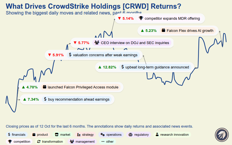 earnings_games's tweet image. 6‑month $CRWD snapshot: Highlight — 10/7 Falcon Flex driving AI growth (+5.2%). Headwind — 8/6 weak earnings (-5.9%). Takeaway: AI/modules reinforce growth; watch earnings cadence, regulatory noise &amp;amp; MDR. #Cybersecurity #AI #Investing #Falcon