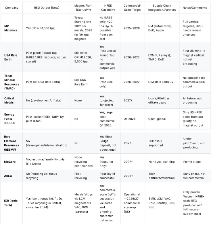 roblun1's tweet photo. Smoke and Mirrors?  They all talk the talk, but can they walk the walk? 

Concentrating  on Rare Earths only, very interesting stats, sooner or later the market  will have to notice IXRs Ionic Technologies

Only three are currently producing rare earth oxide products in  the West: MP Materials, Energy Fuels, and Ionic Rare Earths/Ionic  Technologies.

1. MP Materials is the only fully  operational commercial-scale REO producer in the US, but cannot meet  HREE demand and magnets supply chain remains LREE-siloed, MP Materials  dominates with 45,000 MT/year MREC capacity, followed by Lynas  (overseas) and Energy Fuels (expanding to heavy REEs).  Only MP  Materials has integrated magnet production (1,000 MT/year NdFeB  magnets).

2. USA Rare Earth/TMRC have pilot REO output and plan a  2026 commercial US magnet plant, but remain pre-commercial for HREEs  and full vertical until Round Top ramps up.

3. Critical Metals,  NioCorp, REEMF all have resources, no production, rely on future  permitting or https://t.co/03pk7Tuh6d Fuels achieved small-batch pilot HREE/REO  output and targets scale in late 2026.

4. IXR/Ionic Technologies  is the only company producing separated Dy, Tb, Nd, Pr REOs (not just  LREE) from aWestern site Belfast, UK) in regular 24/7 operation and  directly supplying partners. Demonstration plant is commercial-ready;  scale-up is funded and integrated with established downstream partners.  Recycling Innovation: Ionic Technologies represents the only operational  magnet recycling technology producing high-purity Dy/Tb oxides in the  West.

5. MAGNET MANUFACTURING Only USA Rare Earth, MP, and IXR  (through partners) are close to large-scale Western magnet chain  re-establishment by 20262028

IXR is the one of a  few of Western company currently producing separated heavy rare earth  oxides (Dy/Tb) commercially, IXRs Ionic Technologies: Only company with  operational HREE separation (Dy/Tb) since January 2024- exactly what  China's October 2025 export restrictions are targeting. Most other  companies are either development-stage or focused on light rare earths  only.

🧑‍🔬 Western rare earth reality check (Oct 2025):

Only 4 producers: MP Materials, Energy Fuels, IXR Ionic Technologies, Lynas

Only IXR & Energy Fuels have true HREE (Dy/Tb) capability—IXR already producing, most others just light REEs

MP & USA Rare Earth ramping up US magnet output, IXR partners operational now

IXR: only Western producer of separated Dy/Tb—exactly what new China export restrictions target

Supply chain? IXR already integrates feedstock ➡️ REE separation ➡️ metals/magnets ➡️ OEMs (Ford, Bentley, Wright Bus)

Most others: 2+ years from real production

China’s chokehold on HREEs is real—IXR is breaking through NOW. #RareEarths #HREE #SupplyChain #NationalSecurity #IXR

🚨  RARE EARTH REALITY CHECK: While most Western REE companies are still in  development, IXR Ionic Technologies stands ALONE as the only company  currently producing separated heavy rare earth oxides (Dy/Tb)  commercially

🇨🇳 China just expanded export controls targeting these exact materials

🏭 The Numbers:

MP Materials: 45K tpa concentrate, trial magnets late 2025

Energy Fuels: HREE pilot only, commercial 2026

USA Rare Earth: Still planning stage

IXR: 24/7 Belfast operations since Jan 2024 ✅

🔗 Complete supply chain integration:
EMR → Belfast Processing → LCM → VAC/GKN → Ford/Bentley/Wrightbus

While others chase headlines, IXR delivers results. £11M UK govt backing, 400 tpa commercial plant 2027.

#RareEarths #CriticalMinerals #SupplyChain #IXR $IXR #magnet #SupplyChain #Geopolitics #RareEarths #IXR #USARareEarth #LCM #UKConsortium #CirculaREEconomy #CriticalMinerals #SupplyChain #IonicTechnologies #DRIVE35 #HREE #Dy #Tb #SX
@IONICTECH_UK @IONIC_RE  @timhorizonmet
@LCM_Metals @IXR2THAMOON

#RareEarths #SupplyChain #CriticalMinerals #EnergyTransition