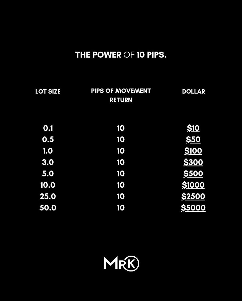 KelvinC003's tweet image. Caption:
You don’t need 100 pips to win.
You just need precision.
10 pips with discipline beats 100 pips with greed.

#RiskManagement #ScalpingStrategy #SmartMoneyConcepts