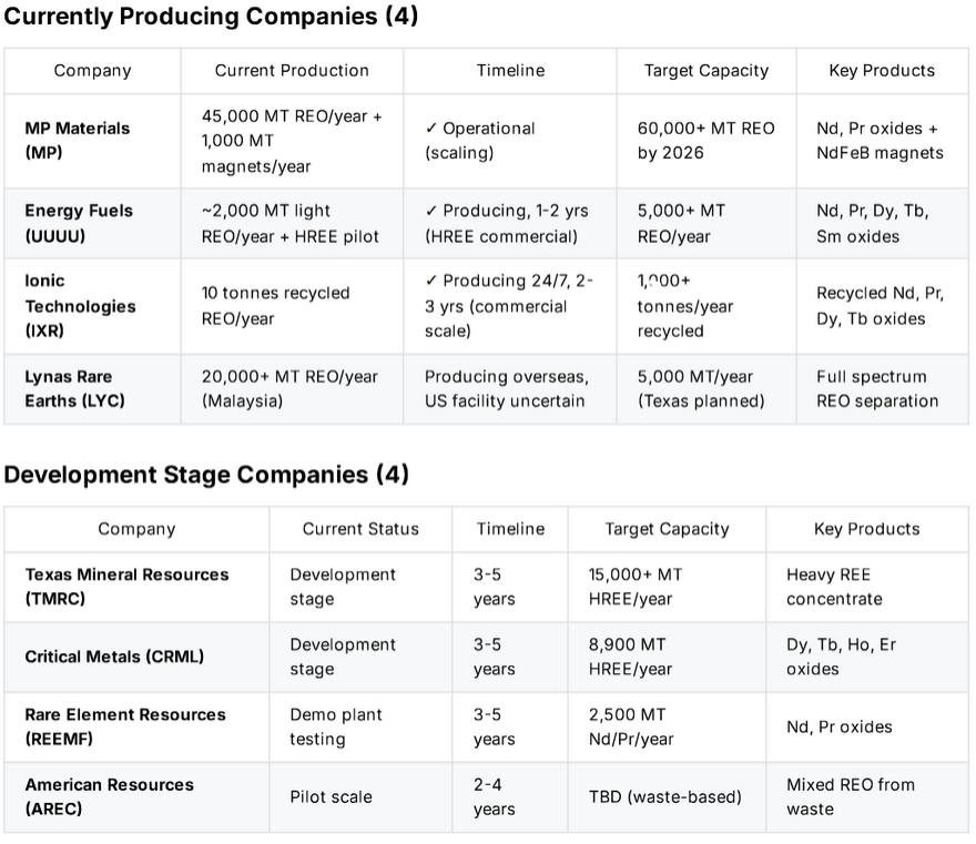 roblun1's tweet photo. Smoke and Mirrors?  They all talk the talk, but can they walk the walk? 

Concentrating  on Rare Earths only, very interesting stats, sooner or later the market  will have to notice IXRs Ionic Technologies

Only three are currently producing rare earth oxide products in  the West: MP Materials, Energy Fuels, and Ionic Rare Earths/Ionic  Technologies.

1. MP Materials is the only fully  operational commercial-scale REO producer in the US, but cannot meet  HREE demand and magnets supply chain remains LREE-siloed, MP Materials  dominates with 45,000 MT/year MREC capacity, followed by Lynas  (overseas) and Energy Fuels (expanding to heavy REEs).  Only MP  Materials has integrated magnet production (1,000 MT/year NdFeB  magnets).

2. USA Rare Earth/TMRC have pilot REO output and plan a  2026 commercial US magnet plant, but remain pre-commercial for HREEs  and full vertical until Round Top ramps up.

3. Critical Metals,  NioCorp, REEMF all have resources, no production, rely on future  permitting or https://t.co/03pk7Tuh6d Fuels achieved small-batch pilot HREE/REO  output and targets scale in late 2026.

4. IXR/Ionic Technologies  is the only company producing separated Dy, Tb, Nd, Pr REOs (not just  LREE) from aWestern site Belfast, UK) in regular 24/7 operation and  directly supplying partners. Demonstration plant is commercial-ready;  scale-up is funded and integrated with established downstream partners.  Recycling Innovation: Ionic Technologies represents the only operational  magnet recycling technology producing high-purity Dy/Tb oxides in the  West.

5. MAGNET MANUFACTURING Only USA Rare Earth, MP, and IXR  (through partners) are close to large-scale Western magnet chain  re-establishment by 20262028

IXR is the one of a  few of Western company currently producing separated heavy rare earth  oxides (Dy/Tb) commercially, IXRs Ionic Technologies: Only company with  operational HREE separation (Dy/Tb) since January 2024- exactly what  China's October 2025 export restrictions are targeting. Most other  companies are either development-stage or focused on light rare earths  only.

🧑‍🔬 Western rare earth reality check (Oct 2025):

Only 4 producers: MP Materials, Energy Fuels, IXR Ionic Technologies, Lynas

Only IXR & Energy Fuels have true HREE (Dy/Tb) capability—IXR already producing, most others just light REEs

MP & USA Rare Earth ramping up US magnet output, IXR partners operational now

IXR: only Western producer of separated Dy/Tb—exactly what new China export restrictions target

Supply chain? IXR already integrates feedstock ➡️ REE separation ➡️ metals/magnets ➡️ OEMs (Ford, Bentley, Wright Bus)

Most others: 2+ years from real production

China’s chokehold on HREEs is real—IXR is breaking through NOW. #RareEarths #HREE #SupplyChain #NationalSecurity #IXR

🚨  RARE EARTH REALITY CHECK: While most Western REE companies are still in  development, IXR Ionic Technologies stands ALONE as the only company  currently producing separated heavy rare earth oxides (Dy/Tb)  commercially

🇨🇳 China just expanded export controls targeting these exact materials

🏭 The Numbers:

MP Materials: 45K tpa concentrate, trial magnets late 2025

Energy Fuels: HREE pilot only, commercial 2026

USA Rare Earth: Still planning stage

IXR: 24/7 Belfast operations since Jan 2024 ✅

🔗 Complete supply chain integration:
EMR → Belfast Processing → LCM → VAC/GKN → Ford/Bentley/Wrightbus

While others chase headlines, IXR delivers results. £11M UK govt backing, 400 tpa commercial plant 2027.

#RareEarths #CriticalMinerals #SupplyChain #IXR $IXR #magnet #SupplyChain #Geopolitics #RareEarths #IXR #USARareEarth #LCM #UKConsortium #CirculaREEconomy #CriticalMinerals #SupplyChain #IonicTechnologies #DRIVE35 #HREE #Dy #Tb #SX
@IONICTECH_UK @IONIC_RE  @timhorizonmet
@LCM_Metals @IXR2THAMOON

#RareEarths #SupplyChain #CriticalMinerals #EnergyTransition