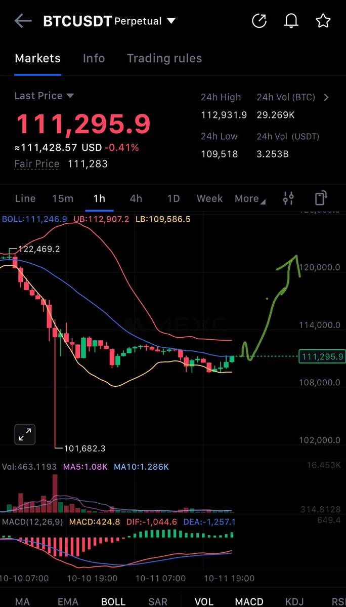 PappyVanCrypto🌵 (@pappyvancrypto9) on Twitter photo <a href="/brettm7979/">Brett McKenzie</a> As long as you have a plan stick to it sir 🫡🫡 imo the breakout attempt is happening right now. Reclaim this middle hourly band and get past 111.5k and 113 comes fast…then more up imo <a href="/brettm7979/">Brett McKenzie</a> As long as you have a plan stick to it sir 🫡🫡 imo the breakout attempt is happening right now. Reclaim this middle hourly band and get past 111.5k and 113 comes fast…then more up imo