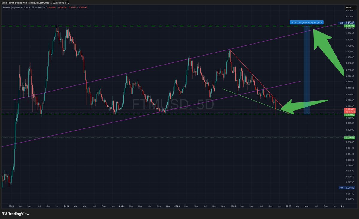VictorTacher's tweet image. $S INCREDIBLE

I was called delusional 
For giving a $0.17 💵 TARGET

NOW that I&apos;m screaming to BUY 🟢
THOSE SAME PEOPLE 

ARE NOW SAYING THE CHAIN IS DEAD 💀
PRICE IS DOOMED 🪦

THE SAME PEOPLE 🙄
NOW MY BULLISH POST GETS HATE 🤷‍♂️ 

Prepare for the reversal 🚀