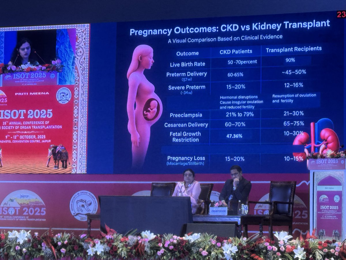 Sunilmed's tweet photo. At #ISOT2025 in #Jaipur. Listening to @priti899 as she gives an oration on Pregnancy in Kidney Recipients. We require an Indian transplant pregnancy registry. Great oration covered all aspects very well. https://t.co/EFMrvwWpDG
