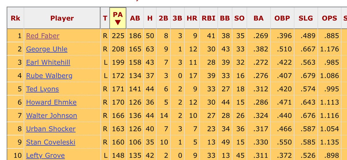 Ruth OPS vs top 10 most faced Pitchers

.885 Faber (2x WAR #1)
1.176 Uhle (1x WAR #1)
0.985 Whitehill
1.086 Walberg
0.995 Lyons (2x Wins #1)
1.113 Ehmke (1x WAR #1)
1.116 Johnson 🐐 (7x WAR #1)
1.054 Shocker (1x WAR #1)
1.135 Coveleski (2x ERA #1)
.898 Grove (8x WAR #1)