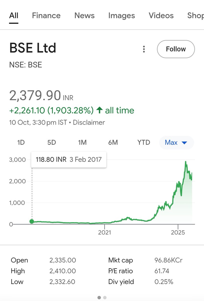 PRATIKBULANI555's tweet image. Just 15k worth of IPO allotment is now worth 3.75 Lacs in 8 years in #BSE
 
No plans to exit just tracking the results!😌🙏

Considering the tailwind this sector has,one is better off to just simply buy into these names rather  than buying on hearsay recommendations.

#investing