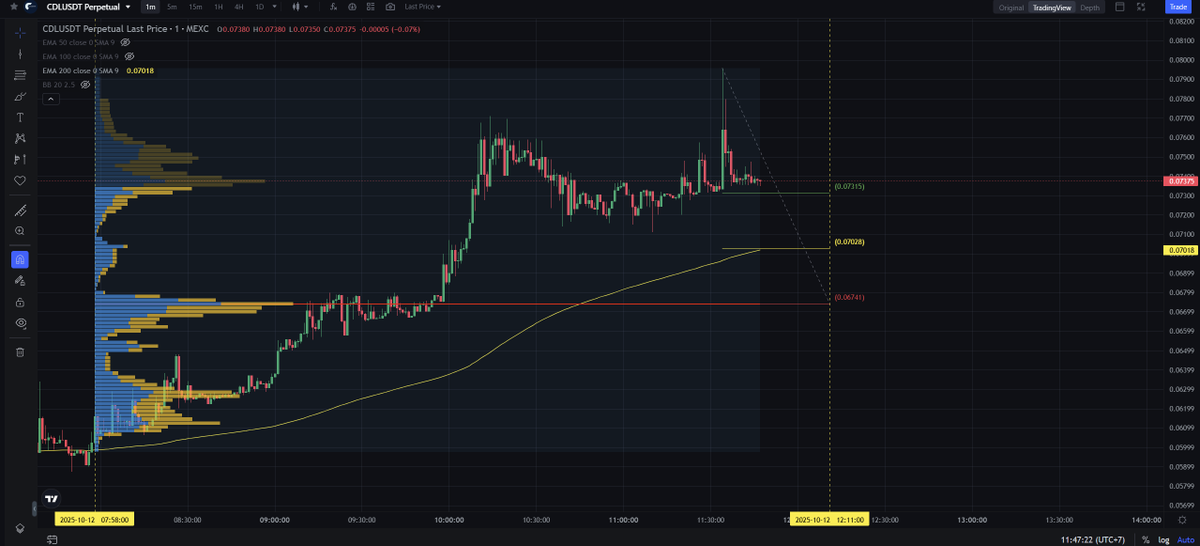 ScalpingX's tweet image. $CDL - Mcap 14,88M$ - 85%/ 312 votes Bullish

SC02 M1 - pending Long order. Entry is within HVN + not affected by any weak zone, estimated stop-loss around 4.01%. The uptrend is in the 230th cycle, increase amplitude 32.85%.

#TradingSetup #CryptoInsights