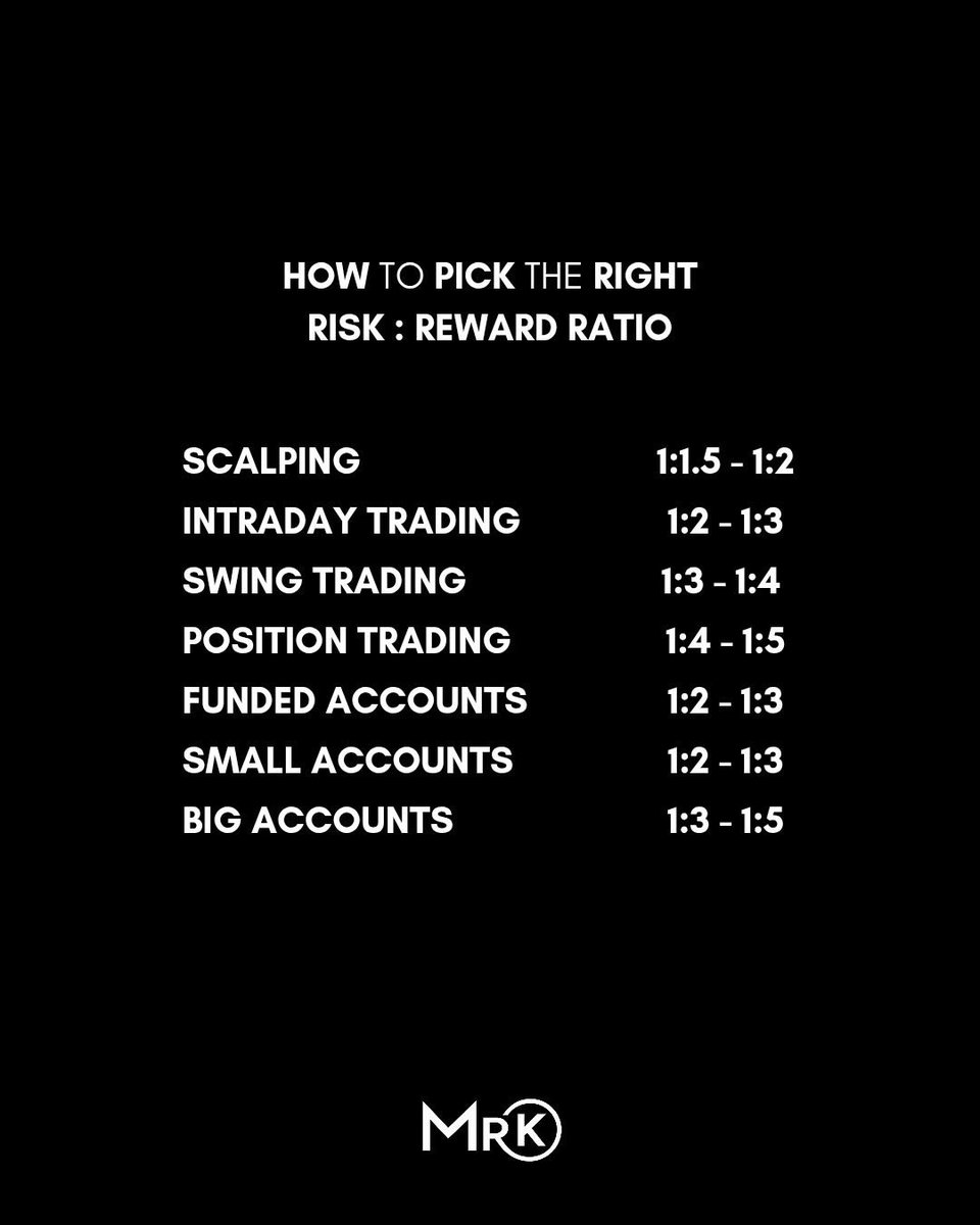 KelvinC003's tweet image. Your edge isn’t in entry it’s in math.
Adjust your risk–reward to match your trading style.
Scalper or swinger, the numbers don’t lie.

#RisktoReward #RiskManagement #TraderMindset