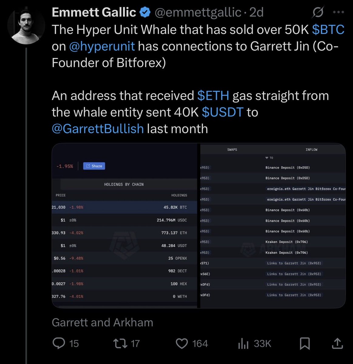 Awkw4rd01 @eyeonchains @GarrettBullish This is not new information as  @emmettgallic already revealed the transfer from the HL whale to Garrett Jin  two days ago. The only direct connection is a 40K USDT