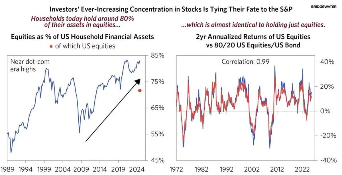 🇺🇸📈 Per Bridgewater: U.S. households are basically an equity fund—~80% of financial assets are equity-like, near dot-com highs. Even an “80/20” stock–bond mix has 2-yr returns that track 100% stocks (corr ≈0.99). Translation: household wealth = S&amp;P 500 beta. Hedge? #SPX #S&amp;P500