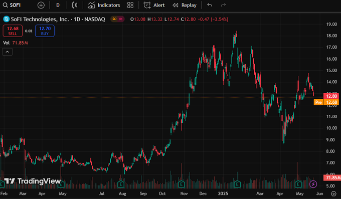 AlphonsoDi51266's tweet image. 🌐🧦🐗
You can follow him:@gjm6000. I made several times the profit in just a few days by buying the stocks he recommended. He is worth following.
#stock #Index 
Index  💚 $AXON 
Investment🔣 $QBTS 
StockPrice🤡 $BBAI 
BlueChip♐ $GS
