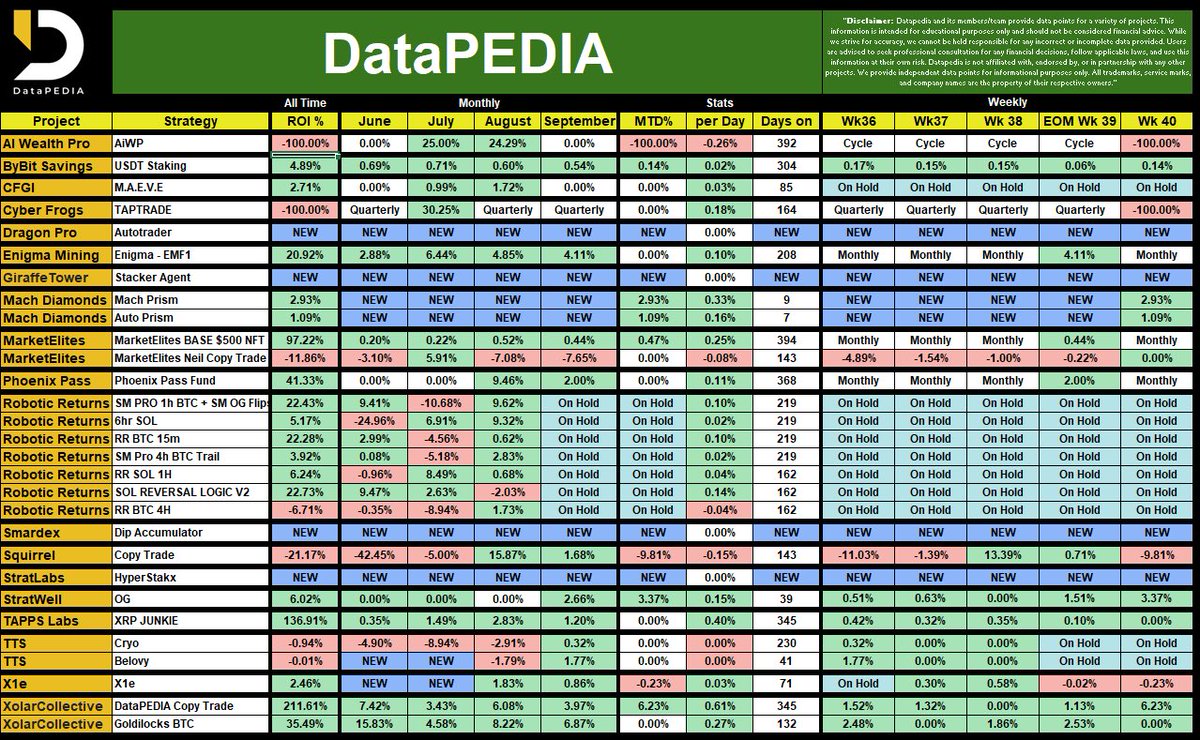 📢 DataPEDIA WK40 Results 📷   

We are pleased to announce that the weekly results are now available!  #Crypto #btc #bitcoin #trading