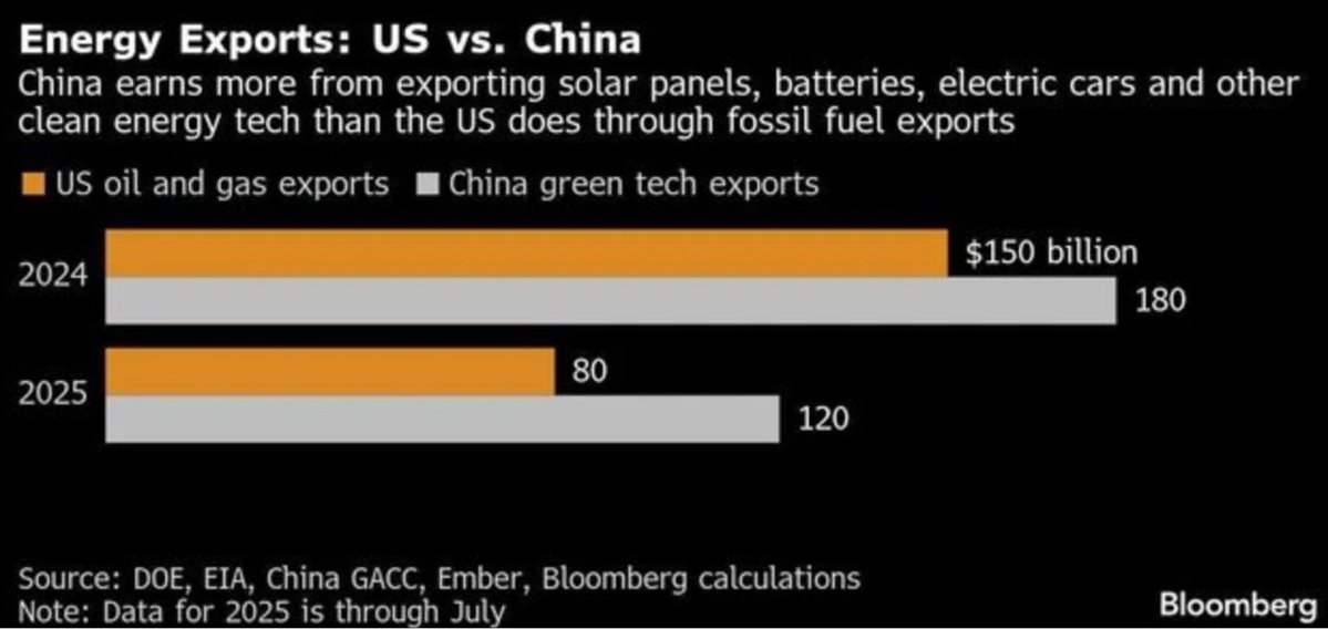 🌍⚡️ Green &gt; Black: By July 2025, China’s green-tech exports (solar, batteries, EVs) hit $120B+, beating U.S. oil &amp; gas export revenue ($80B). In 2024: China $180B green vs U.S. $150B fossil. The energy trade map is flipping.
#EnergyTransition #EV #Solar #Batteries #Trade