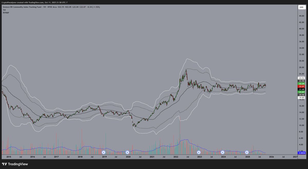 CryptoParadyme's tweet image. I set an alert on $DBC for $23. 

I&apos;m not interested in holding this chop, but given the macro environment, I would not be surprised we see a pop in the coming weeks/months.
 
3 years of doing nothing.