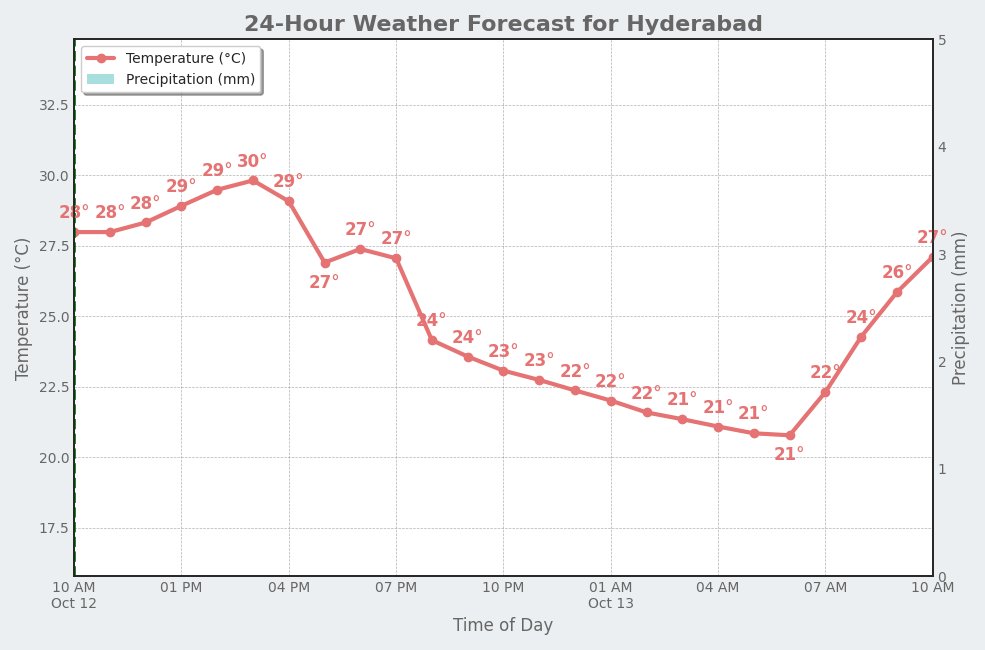 HyderbadWeather's tweet image. Good Morning, Hyderabad! 👋
It&apos;s currently 28°C (feels like 30°C) with scattered clouds.
Tomorrow: Light Rain, with a high of 29°C.
#WeekendWeather #weatherupdate #Hyderabad #Cloudy
