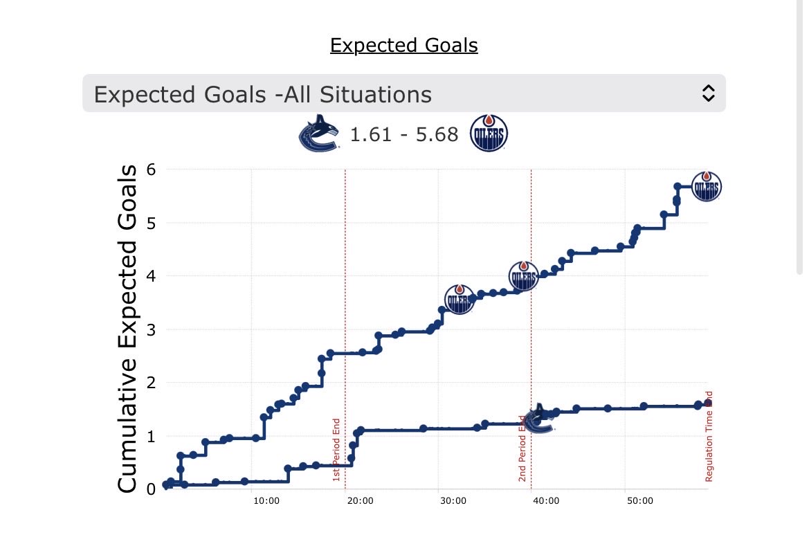 NHLGoldenEra's tweet image. Absolute dominance from start to finish. Great sign for a team that has dug themselves early holes in the past few years. #LetsGoOilers