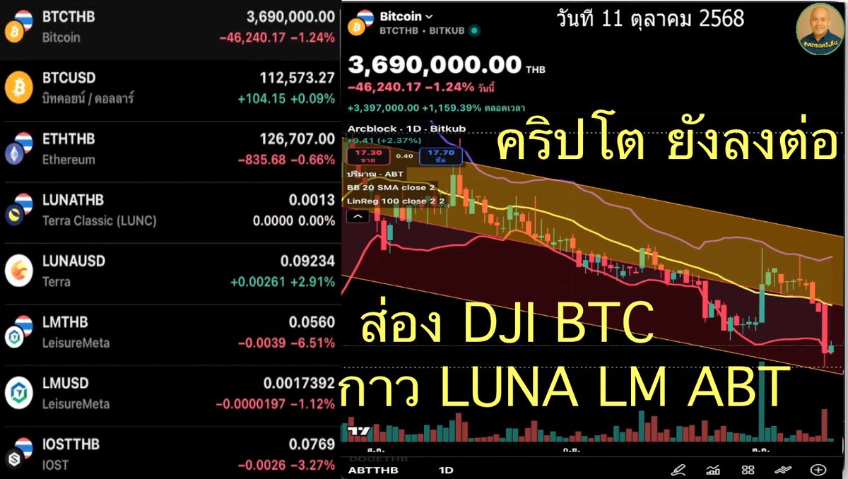 CryptoThaiUncle's tweet image. คริปโต ยังลงต่อ กาว LUNA LM ABT ส่อง DJI BTC วันที่ 11 ตุลาคม 2568 #คริปโตไทย #กาว #Bitcon #ส่อง #DJI #GOLD #BTC #LUNA #LM #ABT #Oscillator #Tradingviwe #BITKUB analytock.blogspot.com/2025/10/luna-l…