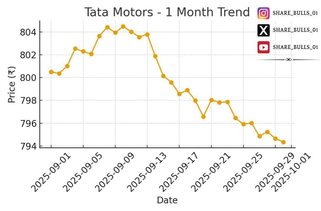 KUMARIKANA20024's tweet image. Tata motors - 1 month trade follow for more #currentupdates #informations #tatamoters #1monthtrade #share_bulls_01